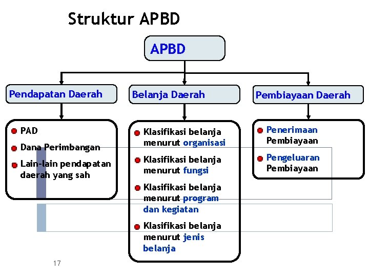 Struktur APBD Pendapatan Daerah Belanja Daerah Pembiayaan Daerah • PAD • Dana Perimbangan •
