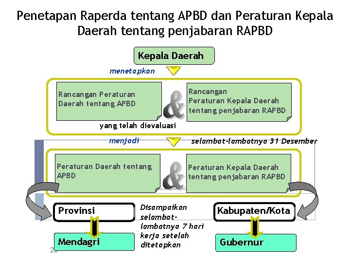 Penetapan Raperda tentang APBD dan Peraturan Kepala Daerah tentang penjabaran RAPBD Kepala Daerah menetapkan