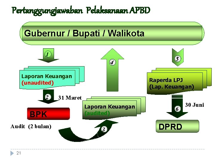 Pertanggungjawaban Pelaksanaan APBD Gubernur / Bupati / Walikota 1 4 Laporan Keuangan (unaudited) 2
