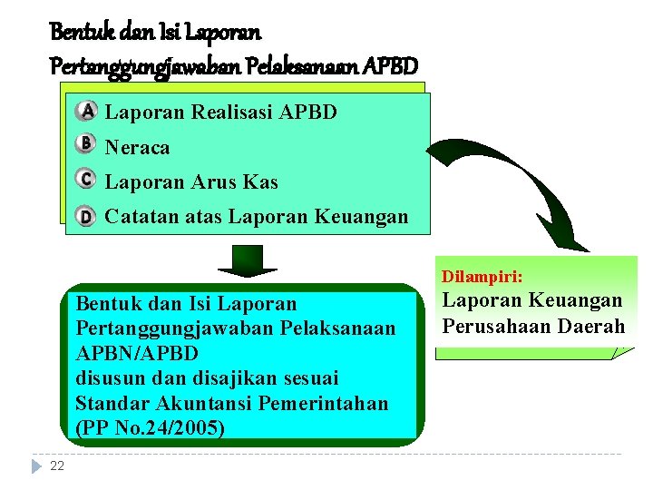 Bentuk dan Isi Laporan Pertanggungjawaban Pelaksanaan APBD Laporan Realisasi APBD Neraca Laporan Arus Kas