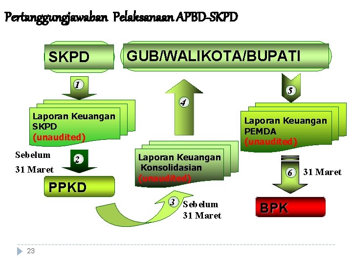 Pertanggungjawaban Pelaksanaan APBD-SKPD GUB/WALIKOTA/BUPATI 1 5 4 Laporan Keuangan SKPD (unaudited) Sebelum 31 Maret