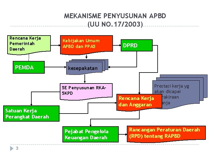 MEKANISME PENYUSUNAN APBD (UU NO. 17/2003) Rencana Kerja Pemerintah Daerah PEMDA Kebijakan Umum APBD