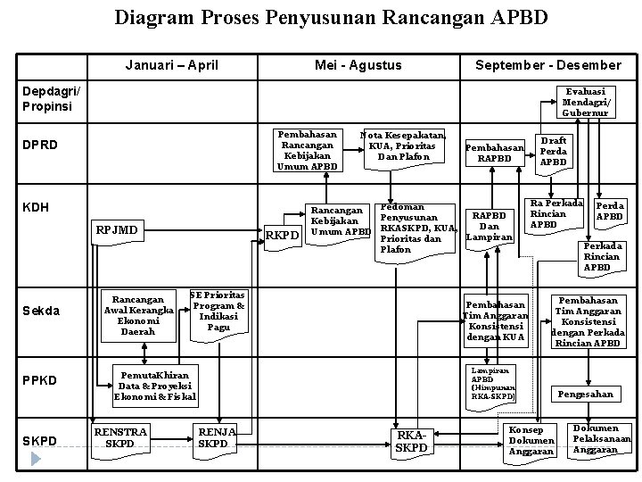 Diagram Proses Penyusunan Rancangan APBD Januari – April Mei - Agustus September - Desember