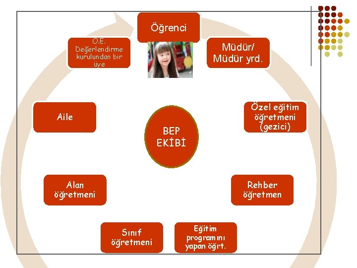 Öğrenci Ö. E. Değerlendirme kurulundan bir üye Müdür/ Müdür yrd. Aile BEP EKİBİ Alan