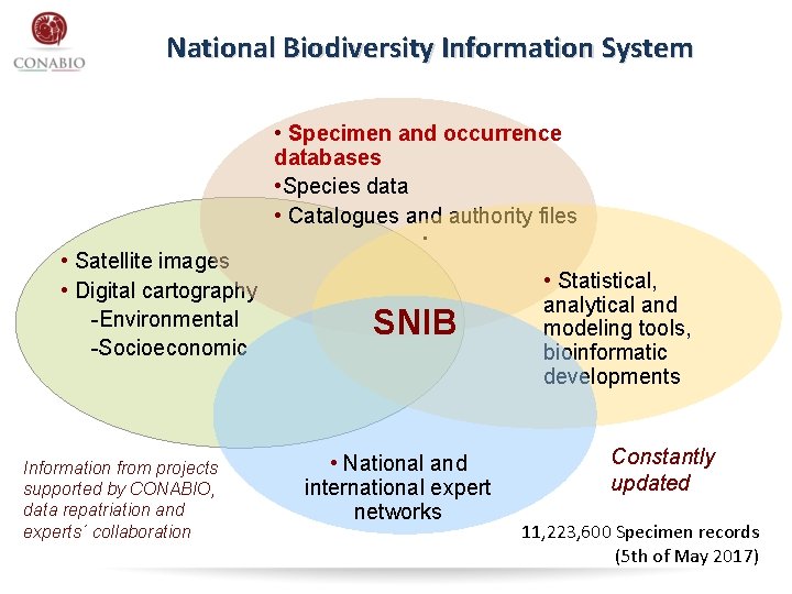 National Biodiversity Information System • Specimen and occurrence databases • Species data • Catalogues