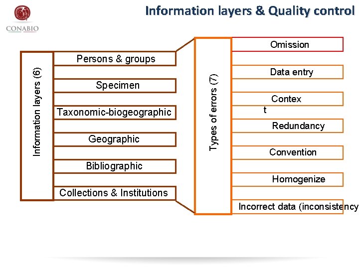 Information layers & Quality control Omission Specimen Taxonomic-biogeographic Geographic Types of errors (7) Information