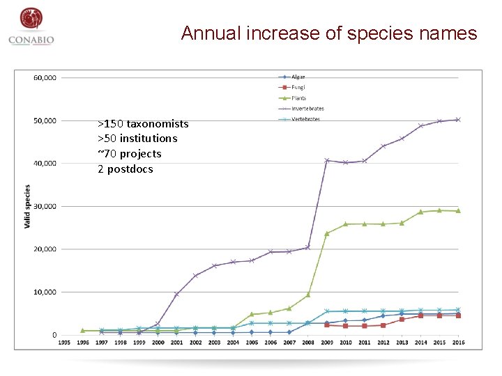 Annual increase of species names >150 taxonomists >50 institutions ~70 projects 2 postdocs 
