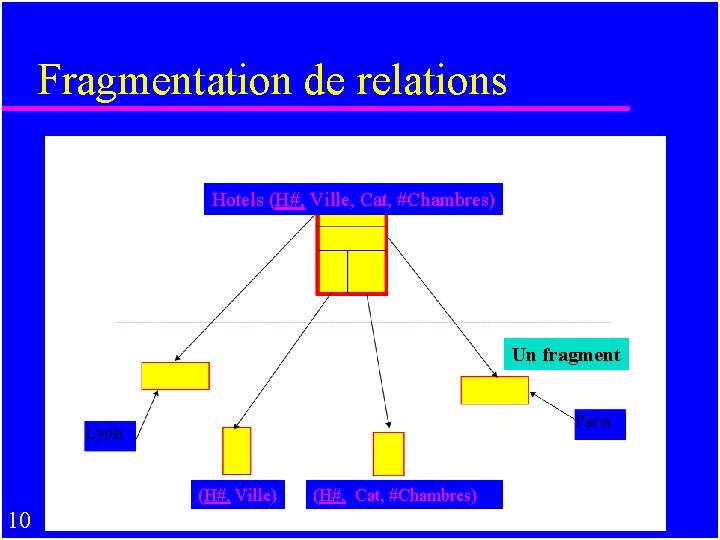 Fragmentation de relations Hotels (H#, Ville, Cat, #Chambres) Un fragment (H#, Ville) 10 (H#,