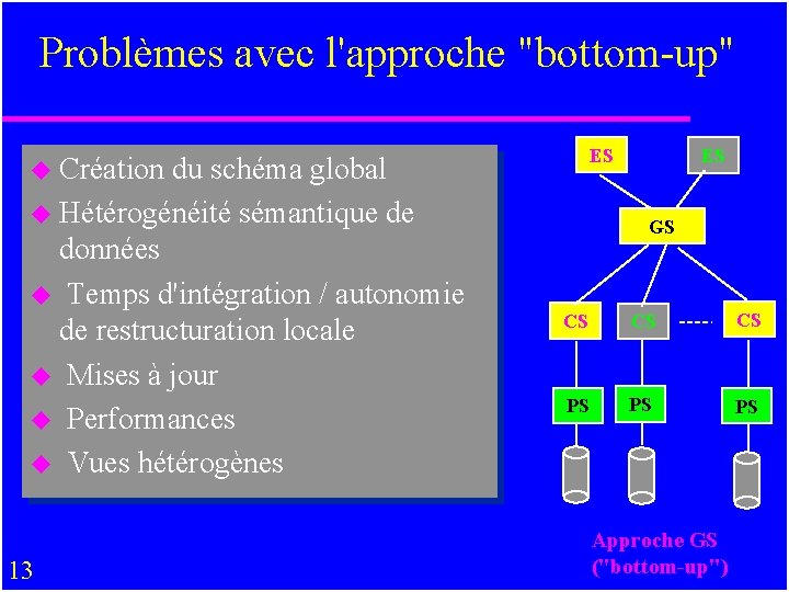 Problèmes avec l'approche "bottom-up" ES u Création du schéma global u Hétérogénéité sémantique de