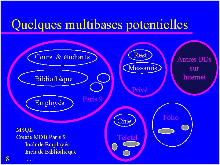 Quelques multibases potentielles Rest. Cours & étudiants Mes-amis Bibliothèque Autres BDs sur Internet Privé