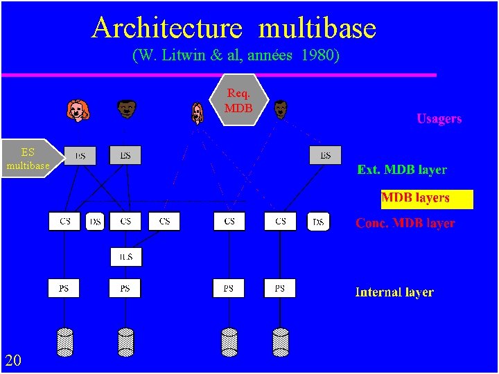 Architecture multibase (W. Litwin & al, années 1980) Req. MDB ES multibase 20 