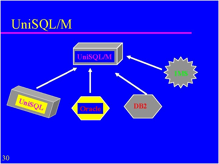 Uni. SQL/M IMS Uni. S QL 30 Oracle DB 2 