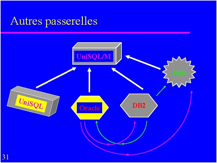 Autres passerelles Uni. SQL/M IMS Uni. S QL 31 Oracle DB 2 