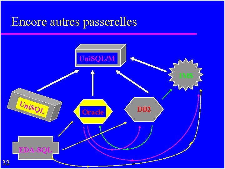 Encore autres passerelles Uni. SQL/M IMS Uni. S QL EDA-SQL 32 Oracle DB 2