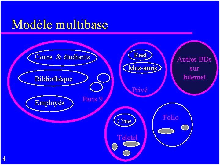 Modèle multibase Rest. Cours & étudiants Mes-amis Bibliothèque Autres BDs sur Internet Privé Employés