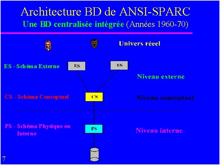 Architecture BD de ANSI-SPARC Une BD centralisée intégrée (Années 1960 -70) ES - Schéma