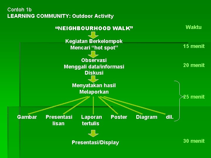 Contoh 1 b LEARNING COMMUNITY: Outdoor Activity “NEIGHBOURHOOD WALK” Waktu Kegiatan Berkelompok Mencari “hot