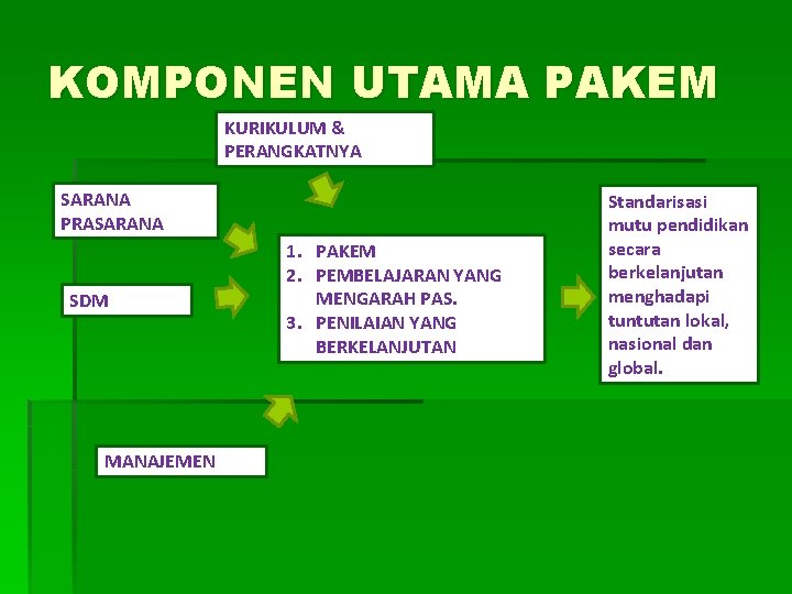 KOMPONEN UTAMA PAKEM KURIKULUM & PERANGKATNYA SARANA PRASARANA SDM MANAJEMEN 1. PAKEM 2. PEMBELAJARAN