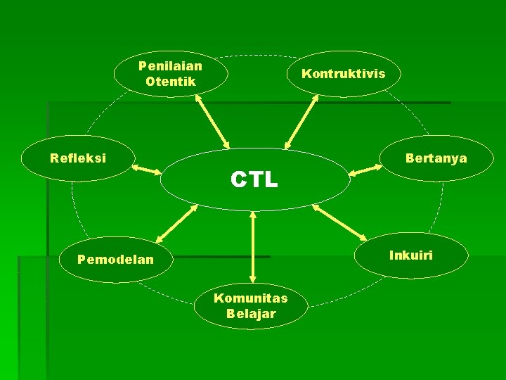 Penilaian Otentik Refleksi Kontruktivis CTL Bertanya Inkuiri Pemodelan Komunitas Belajar 