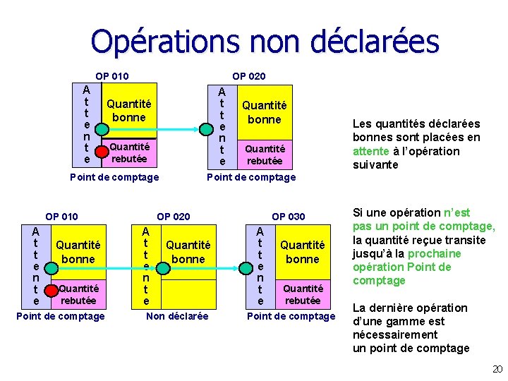 Opérations non déclarées OP 010 A t t e n t e OP 020