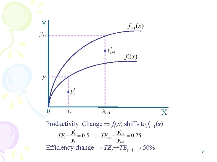 Y 0 X Productivity Change ft(x) shiffs to ft+1(x) Efficiency change TEt→TEt+1 50% 6