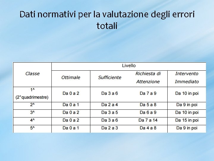 Dati normativi per la valutazione degli errori totali 