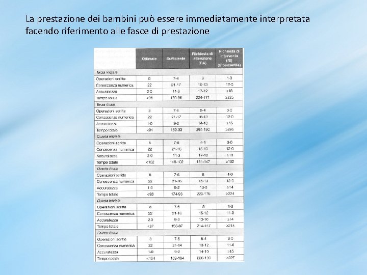 La prestazione dei bambini può essere immediatamente interpretata facendo riferimento alle fasce di prestazione