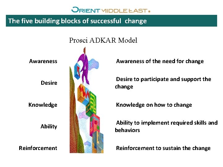 The five building blocks of successful change Prosci ADKAR Model Awareness Desire Knowledge Ability
