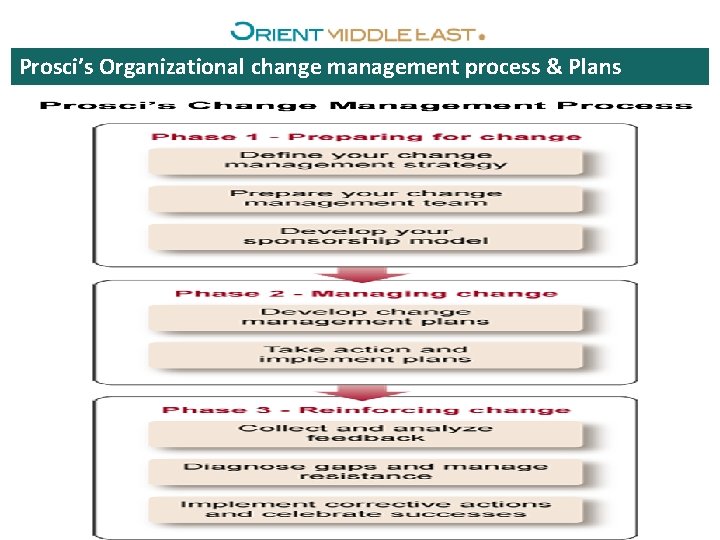 Prosci’s Organizational change management process & Plans 