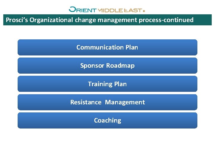 Prosci’s Organizational change management process-continued Communication Plan Sponsor Roadmap Training Plan Resistance Management Coaching