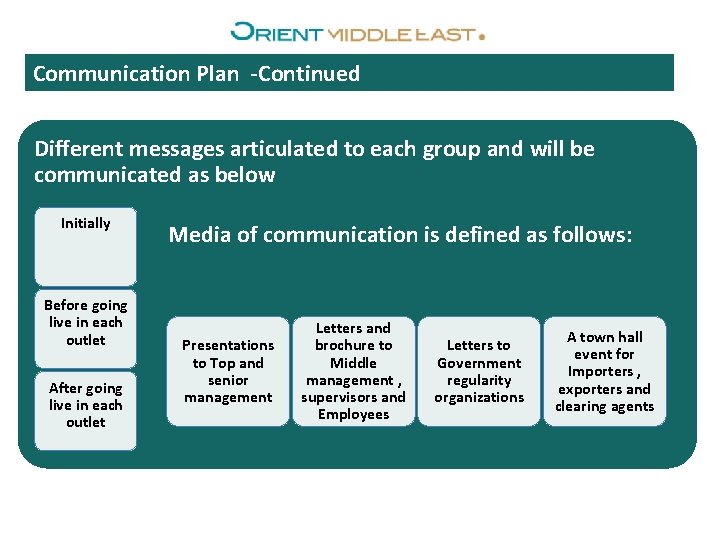 Communication Plan -Continued Different messages articulated to each group and will be communicated as
