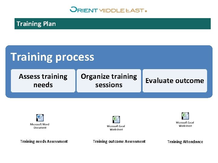 Training Plan Training process Assess training needs Training needs Assessment Organize training sessions Evaluate