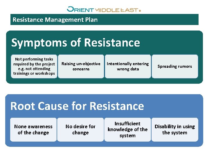 Resistance Management Plan Symptoms of Resistance Not performing tasks required by the project e.