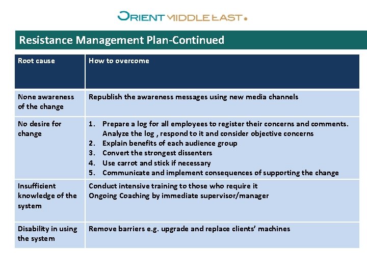 Resistance Management Plan-Continued Root cause How to overcome None awareness of the change Republish