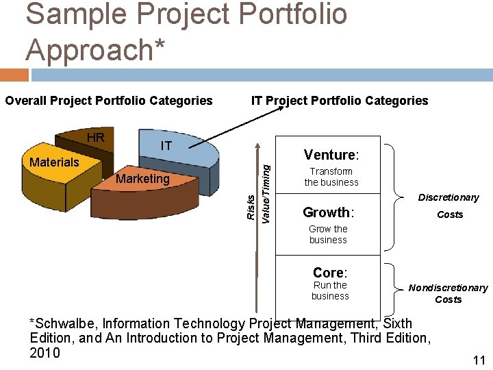 Sample Project Portfolio Approach* Overall Project Portfolio Categories IT Venture: Materials Risks Marketing Value/Timing