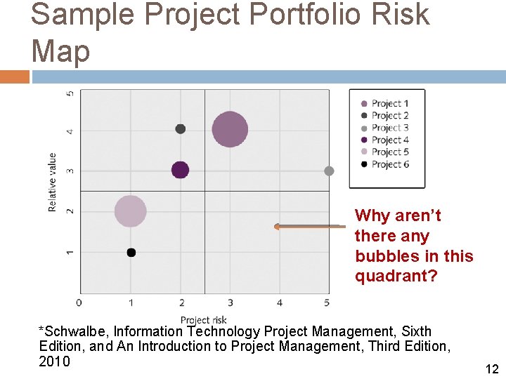 Sample Project Portfolio Risk Map Why aren’t there any bubbles in this quadrant? *Schwalbe,