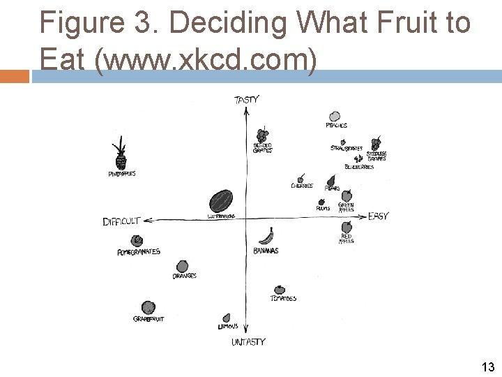 Figure 3. Deciding What Fruit to Eat (www. xkcd. com) 13 