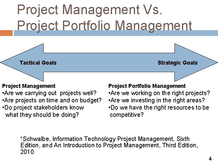 Project Management Vs. Project Portfolio Management Tactical Goals Strategic Goals Project Management Project Portfolio