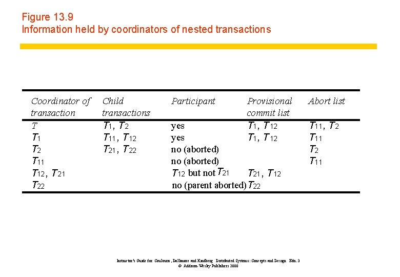 Figure 13. 9 Information held by coordinators of nested transactions Coordinator of transaction T