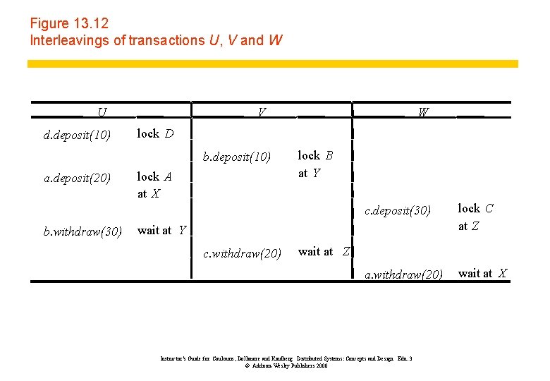 Figure 13. 12 Interleavings of transactions U, V and W U d. deposit(10) V