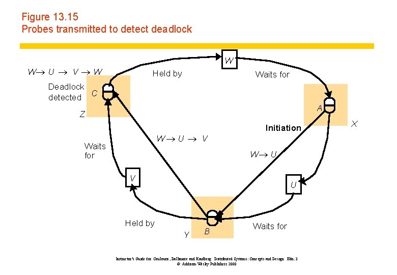 Figure 13. 15 Probes transmitted to detect deadlock W W® U ® V ®