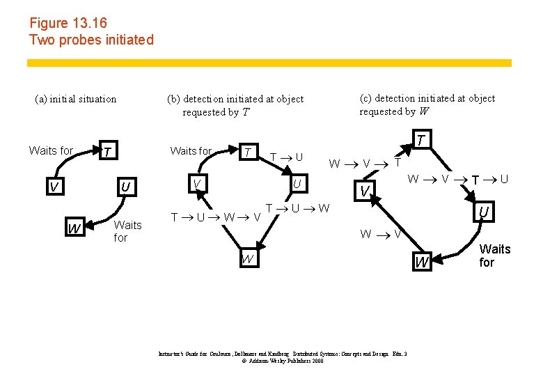 Figure 13. 16 Two probes initiated Waits for V Waits for T U W