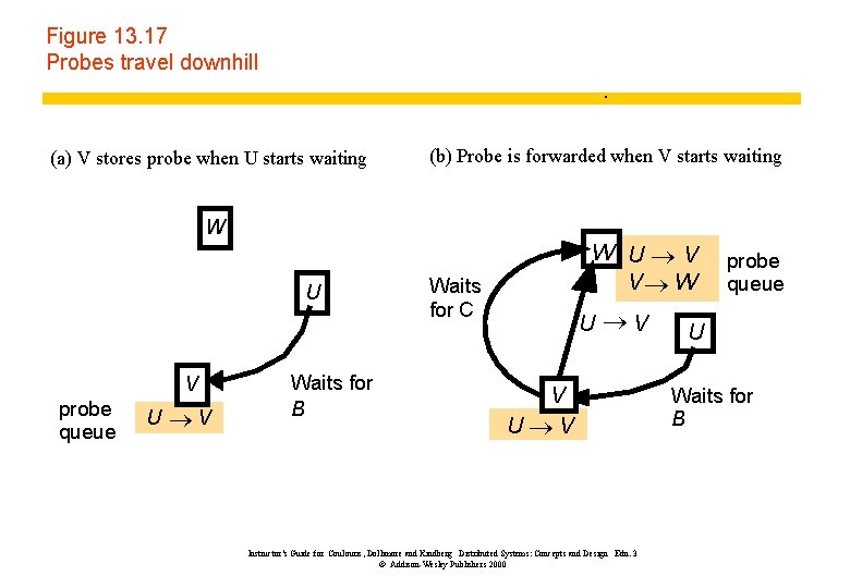 Figure 13. 17 Probes travel downhill . . (a) V stores probe when U