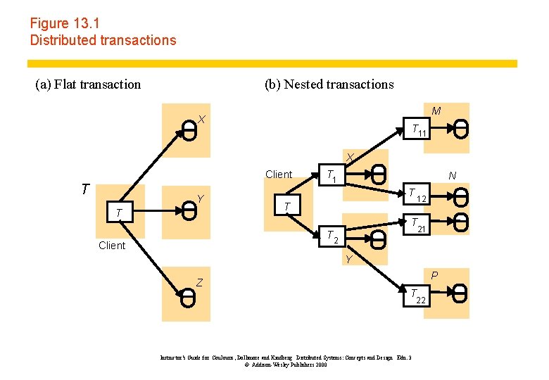 Figure 13. 1 Distributed transactions (a) Flat transaction (b) Nested transactions M X T