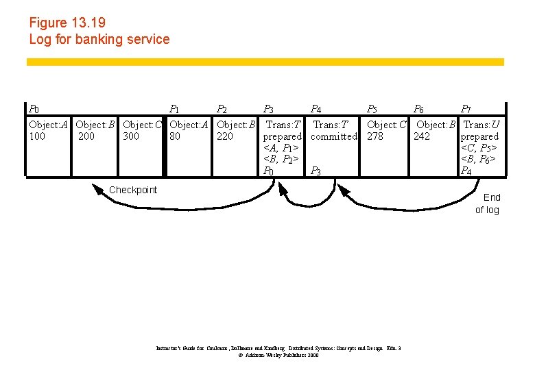 Figure 13. 19 Log for banking service P 0 P 1 P 2 P
