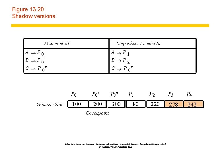 Figure 13. 20 Shadow versions Map at start Map when T commits A ®P