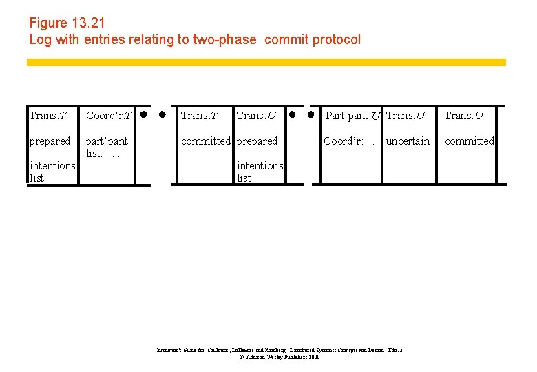 Figure 13. 21 Log with entries relating to two-phase commit protocol Trans: T Coord’r: