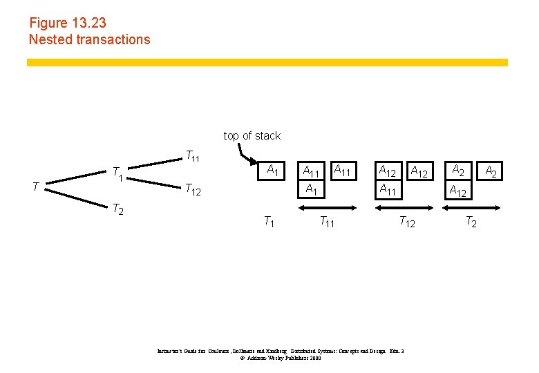 Figure 13. 23 Nested transactions top of stack T 11 T T 1 T