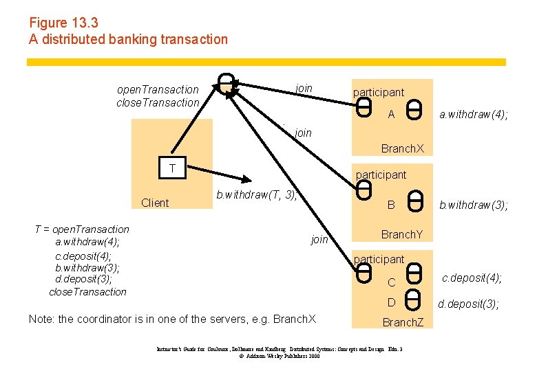 Figure 13. 3 A distributed banking transaction join open. Transaction close. Transaction. participant A