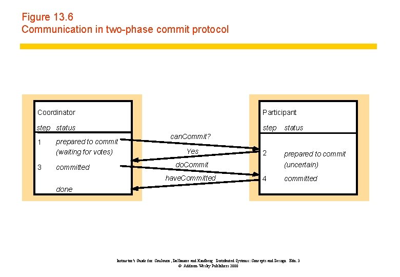 Figure 13. 6 Communication in two-phase commit protocol Coordinator Participant step status 2 prepared